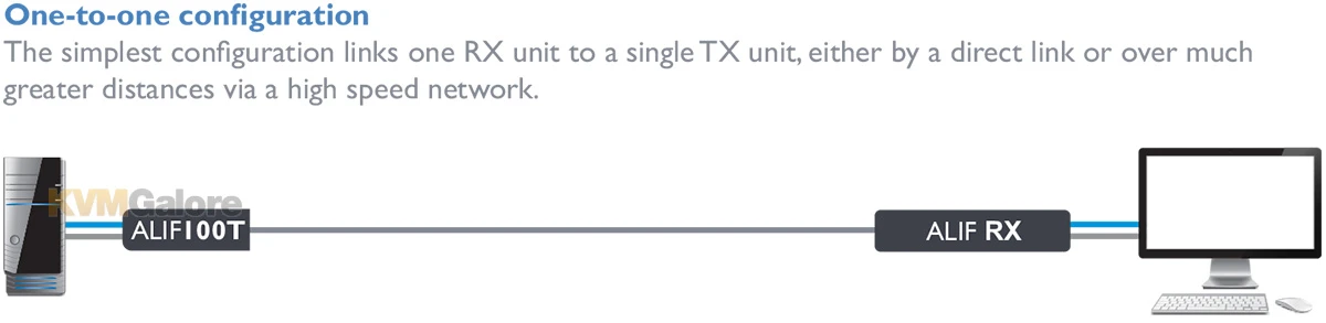 ALIF101T-DP: Zero-U Form Factor, IP-based, KVM Extender/matrix - Image 7