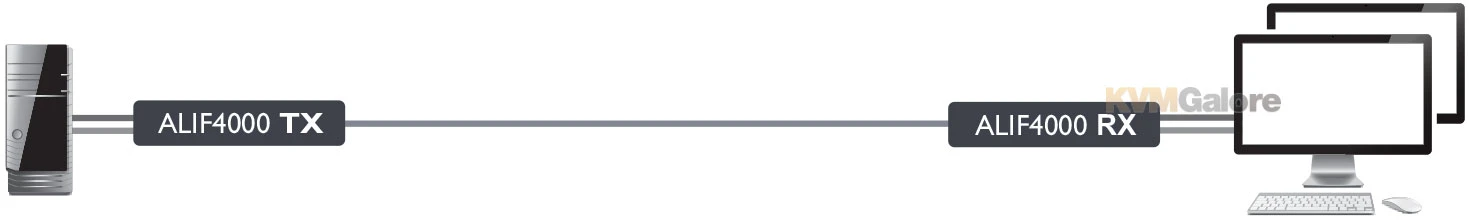 ALIF4001T: A Dual-head 5K DisplayPort, Audio And USB 2.0 IP KVM Extension/switching/matrix System - Image 5