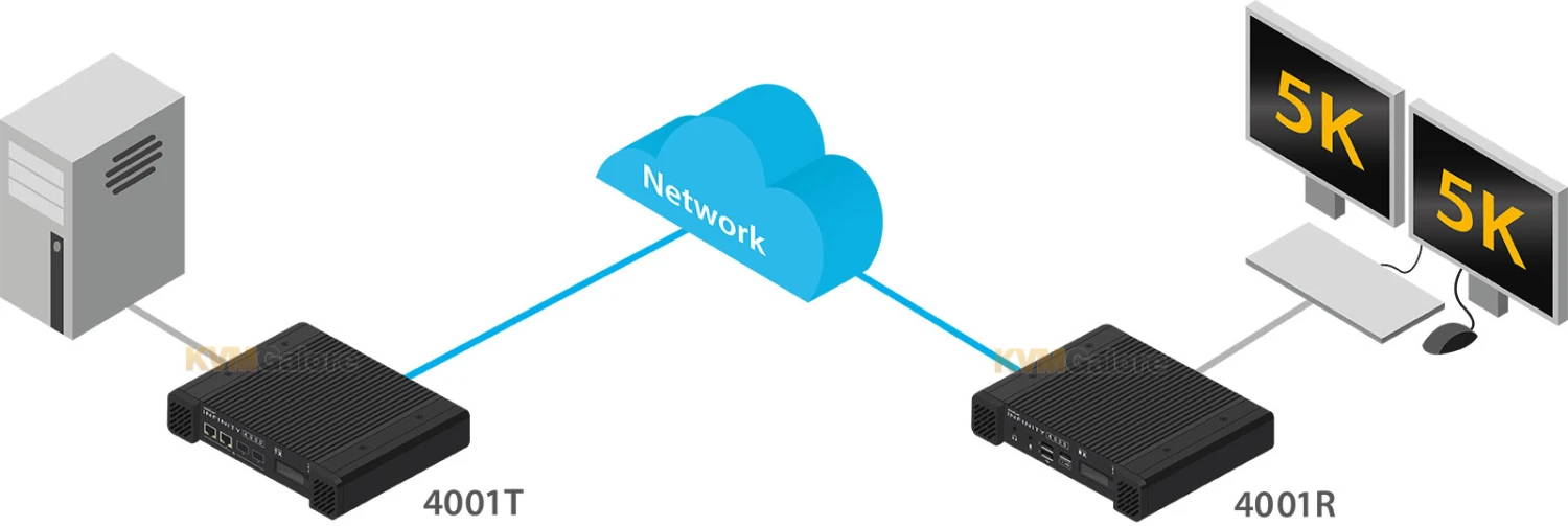 ALIF4001T: A Dual-head 5K DisplayPort, Audio And USB 2.0 IP KVM Extension/switching/matrix System - Image 3