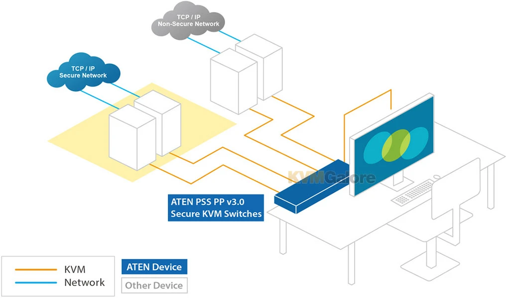ATEN PPS 4.0 Secure, 2-port DVI-I KVM Switch with CAC