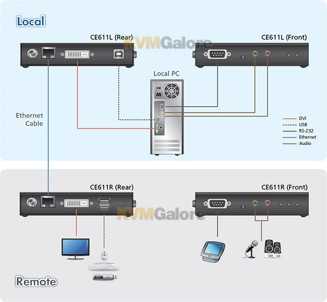 ATEN Mini USB-DVI-audio-RS232 KVM Extender Over CAT-6