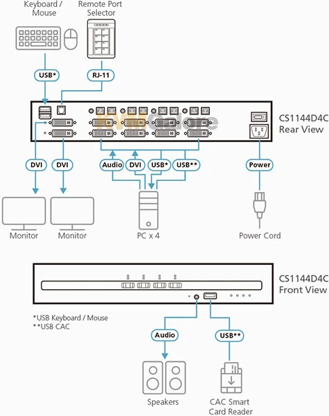 ATEN Secure, 4-port, 4K**, DVI-I dual-display KVM Switch with CAC - Image 3