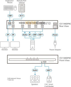 ATEN Secure, 4-port, 4K, DisplayPort dual-display KVM Switch with CAC