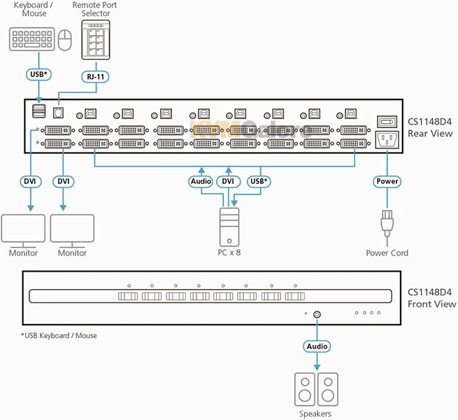 ATEN Secure, 8-port, 4K**, DVI-I Dual-display KVM Switch