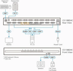 ATEN PPS 4.0 Secure, 8-port DVI-I KVM Switch with CAC