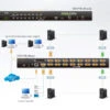 ATEN 16-port, 1-user Master View Max USB/PS2 IP KVM Switch