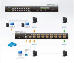 ATEN 16-port, 1-user Master View Max USB/PS2 IP KVM Switch