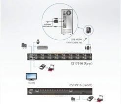 ATEN 16-port USB HDMI KVMP Switch