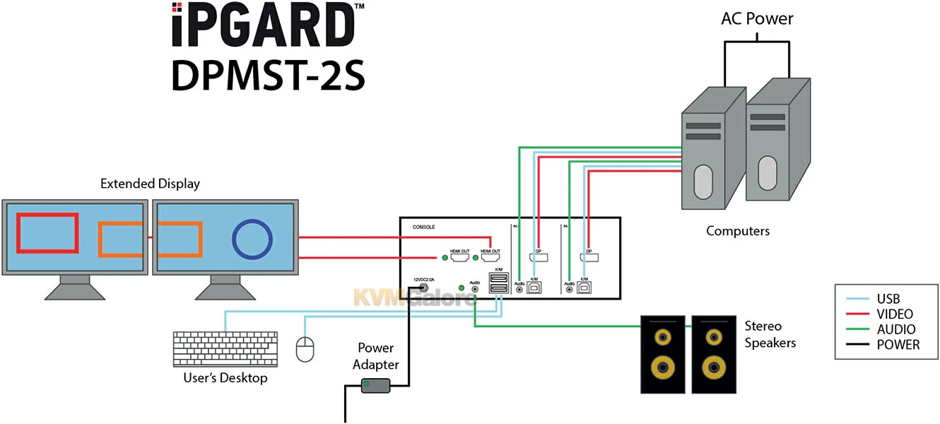 2-port, Secure (PPs 3.0) DisplayPort KVM Switch With MST And Audio Support - Image 2