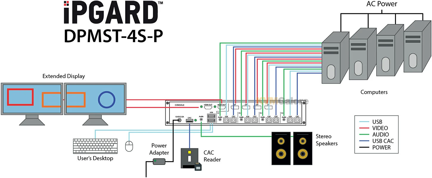 4-port, Secure (PPs 3.0) DisplayPort KVM Switch With MST, CAC And Audio Support
