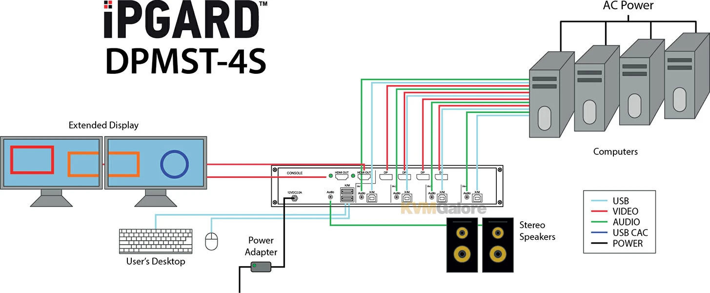 4-port, Secure (PPs 3.0) DisplayPort KVM Switch With MST And Audio Support - Image 2