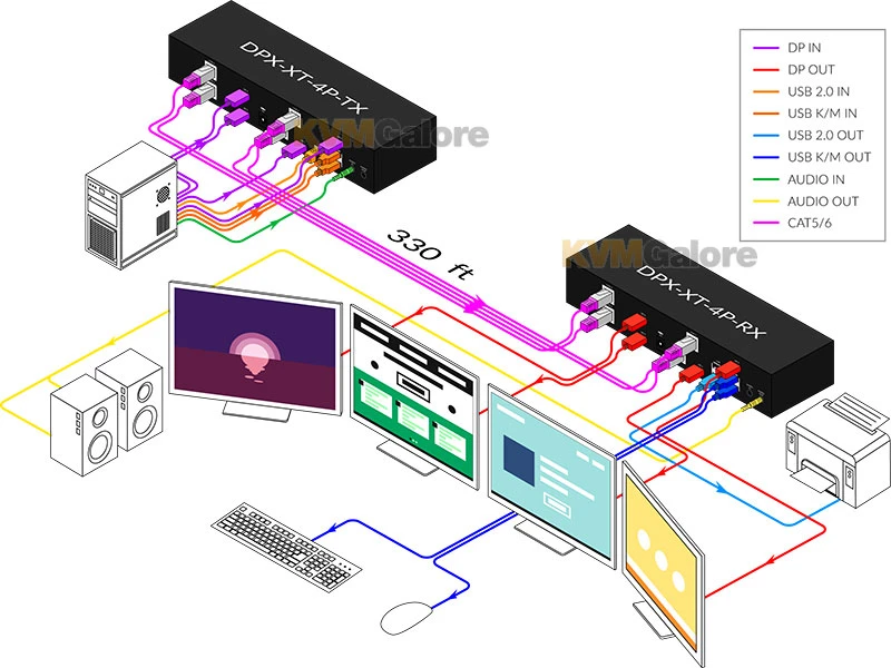 Quad-head DisplayPort, USB And Audio Extender - Image 3