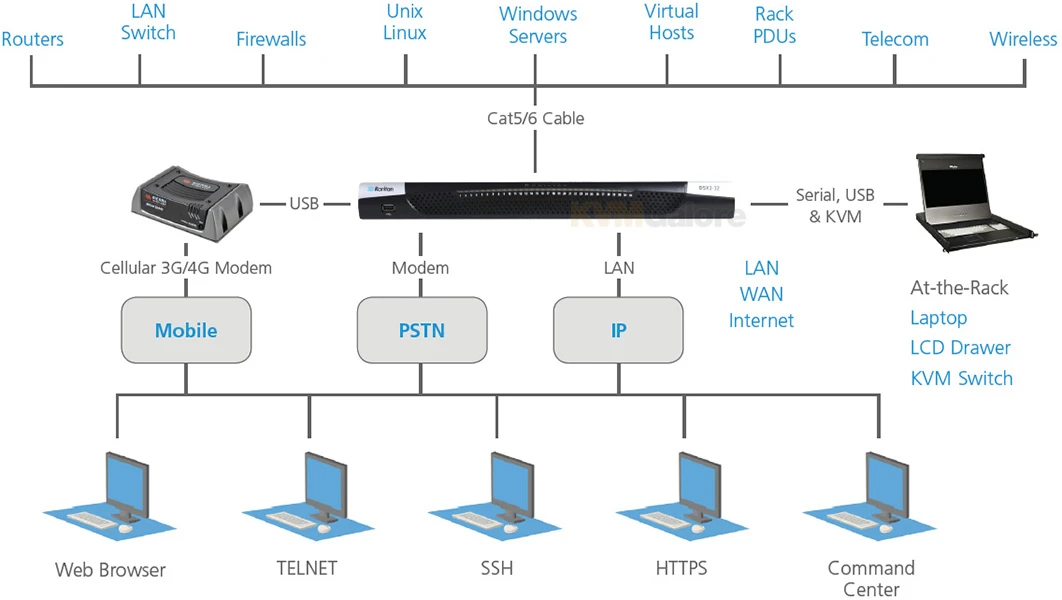 DSX2-16M: 16-port Serial Console Server/switch - Image 3