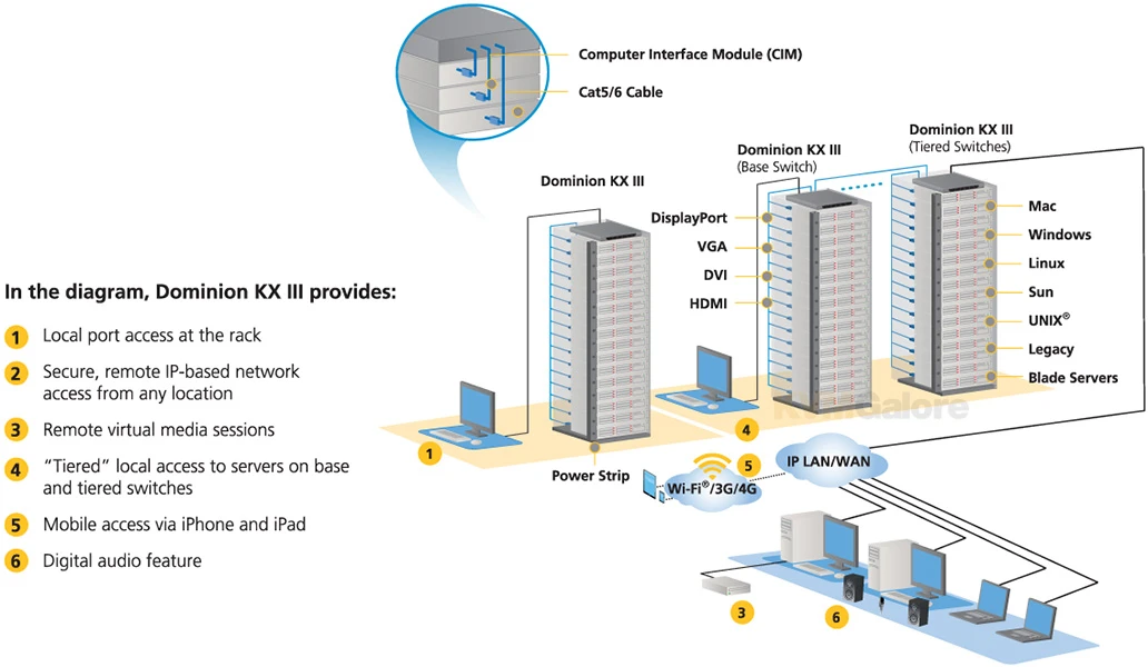 DKX3-464: 64-port, 4 Remote User + 1 Local User, enterprise-class, Secure KVM-over-IP Switch - Image 4