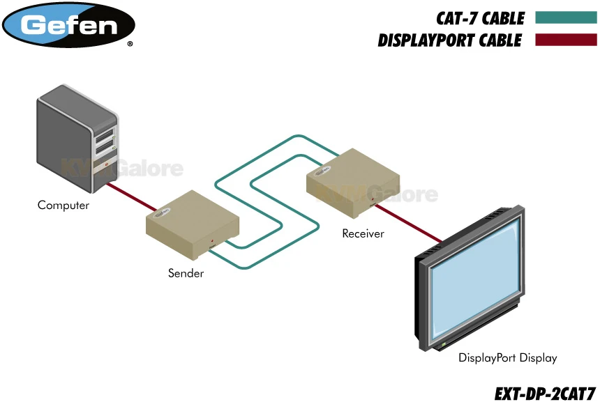 EXT-DP-2CAT7: Extends DisplayPort Over 100 Feet Using CAT-7 Cables - Image 2