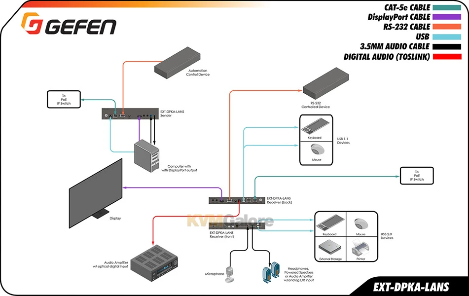 EXT-DPKA-LANS-RX: Extend And Distribute 4K DisplayPortâ„¢ W/ HDR, USB, RS-232, Infrared (IR) And 2-way Audio Over LAN - Image 5