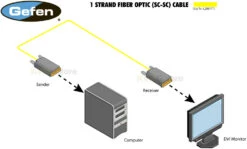 EXT-DVI-FM1000: Extend DVI Over One Strand Of Fiber Cable -- Up To 3,280 Feet (1km) Away
