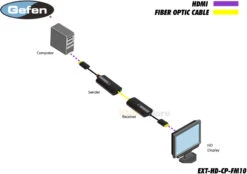 EXT-HD-CP-FM10: Pigtail-module HDMI Extension Up To 3300 Feet
