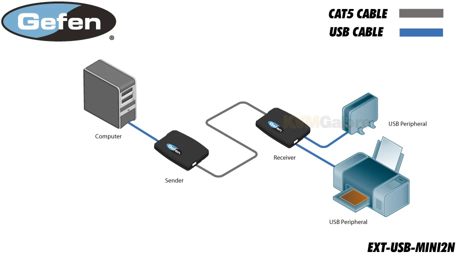 EXT-USB-MINI2N: Extends Any USB 1.1 Device Up To 150 Feet - Image 3
