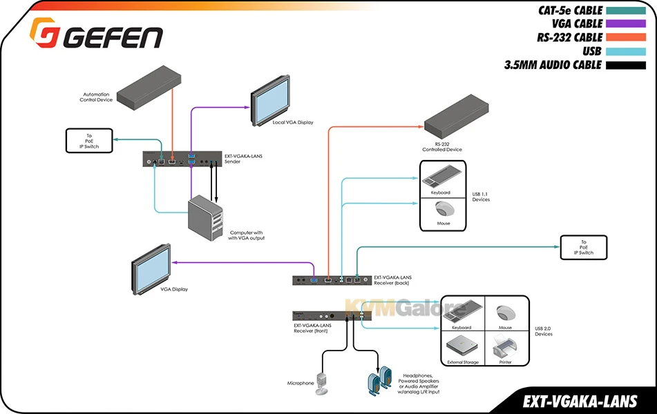 EXT-VGAKA-LANS-TX: Extend And Distribute VGA, USB, RS-232, Infrared (IR) And 2-way Audio Over LAN - Image 2