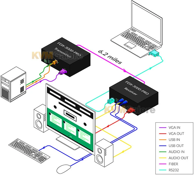 DVI-D Video, Audio, RS-232, and USB Keyboard/mouse extender Over Fiber-optics
