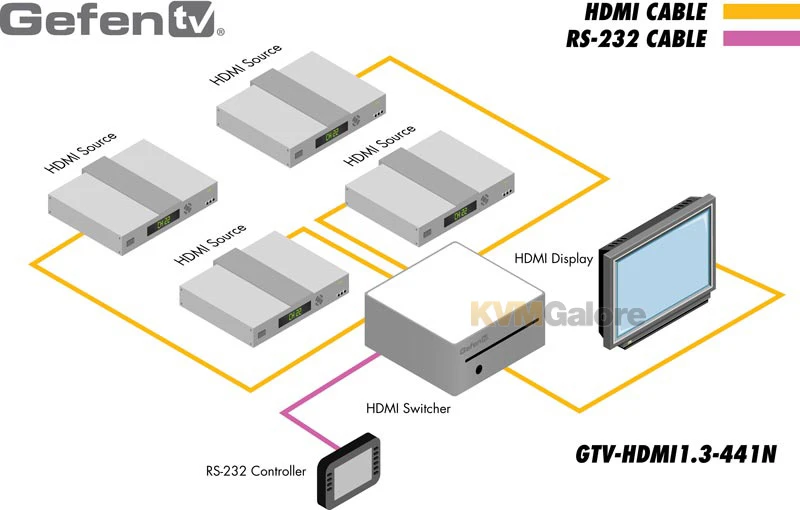 GTV-HDMI1.3-441N: Switch Between Any Of Four HDMI Inputs To One HDMI Output