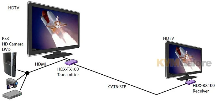 HDMI Extender Over A Single CAT-6 STP Cable With Local Video Output