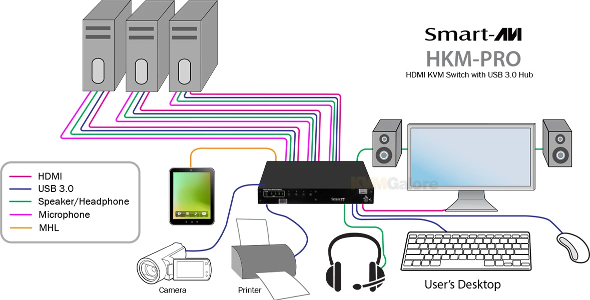 3-port HDMI KVM Switch With USB 3.0 Peripheral Sharing - Image 3