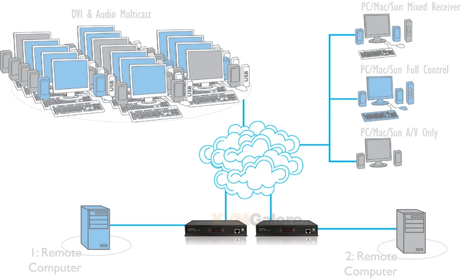ALIF2002T: Dual Link DVI, Dual Head DVI, Dual IP Carrier Type (copper & Fiber) Network DVI/USB Extender - Image 2