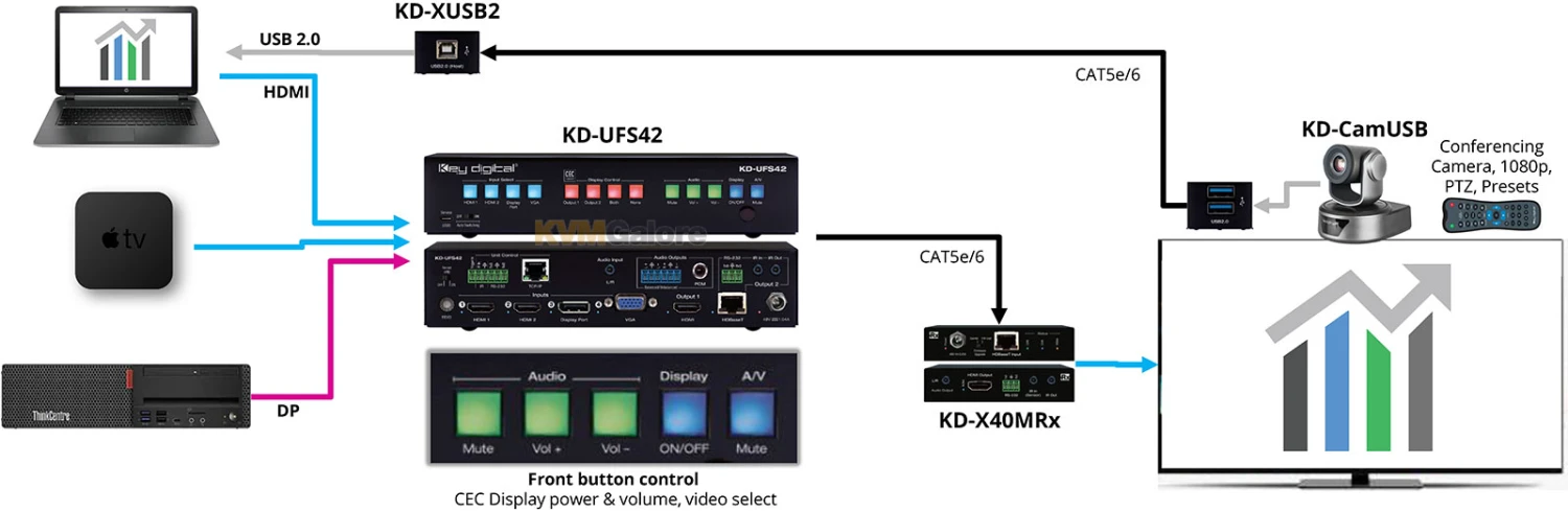 4K 18G 4 Input (2x HDMI, 1x DisplayPort, 1x VGA) HDBaseT Presentation Switcher - Image 2
