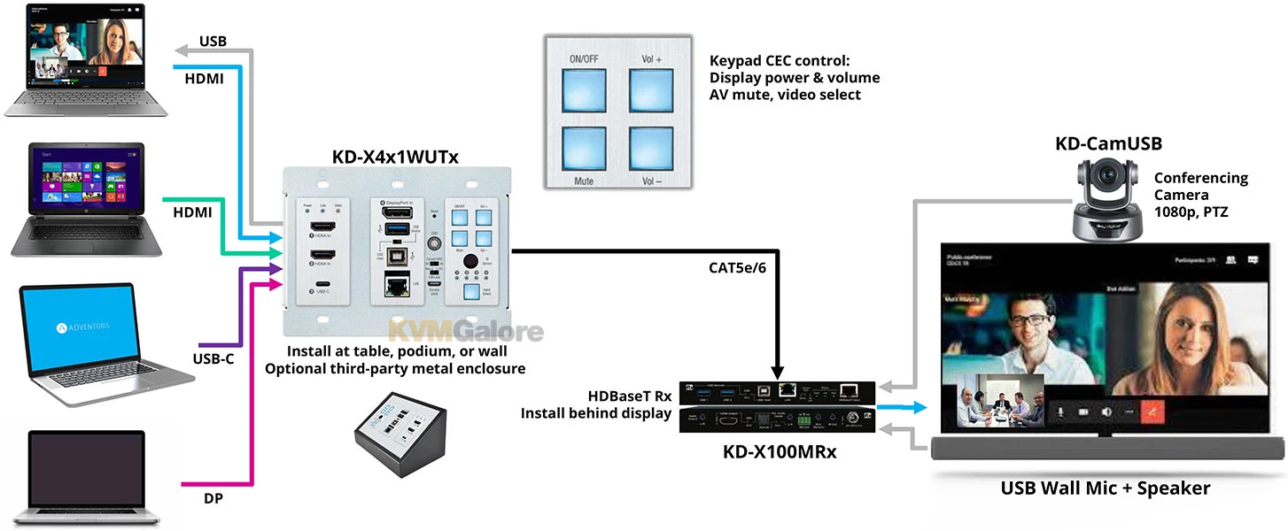 4x1 4K/18G Wall-plate HDMI, DisplayPort & USB Switcher / HDBaseTÂ transmitter - Image 2