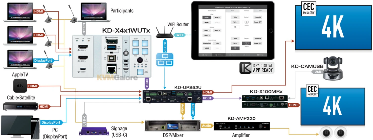 4x1 4K/18G Wall-plate HDMI, DisplayPort & USB Switcher / HDBaseTÂ transmitter - Image 3
