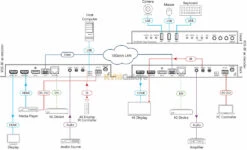 Zero Latency SDVoE* Video Streaming Transceiver