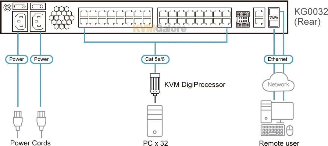 ATEN 32-port KVM Over IP OmniBus Gateway - Image 2