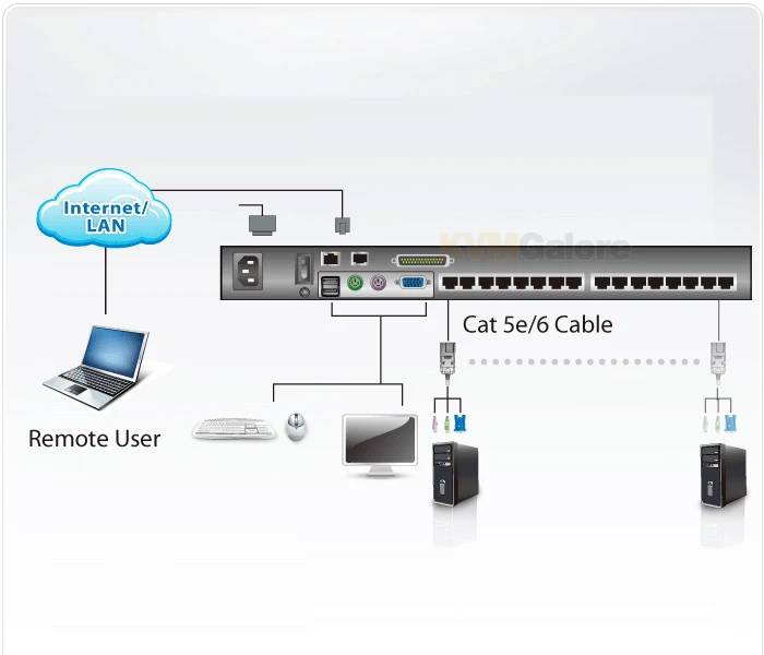 ATEN 8-port, 1-user CAT-5 IP KVM Switch - Image 2