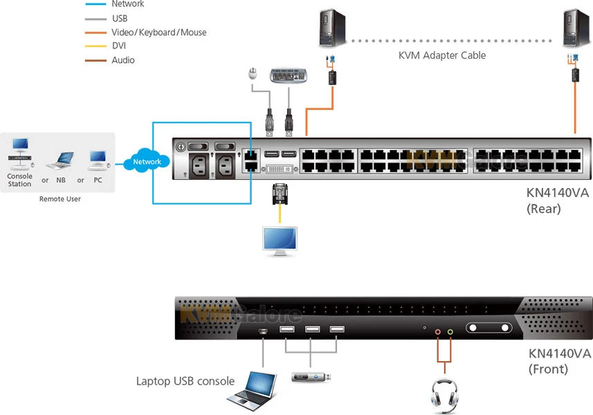 ATEN 40-port KVM Over IP Switch - Image 4