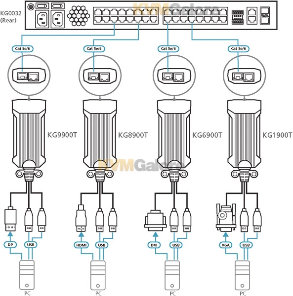 ATEN 32-port KVM Over IP OmniBus Gateway - Image 6