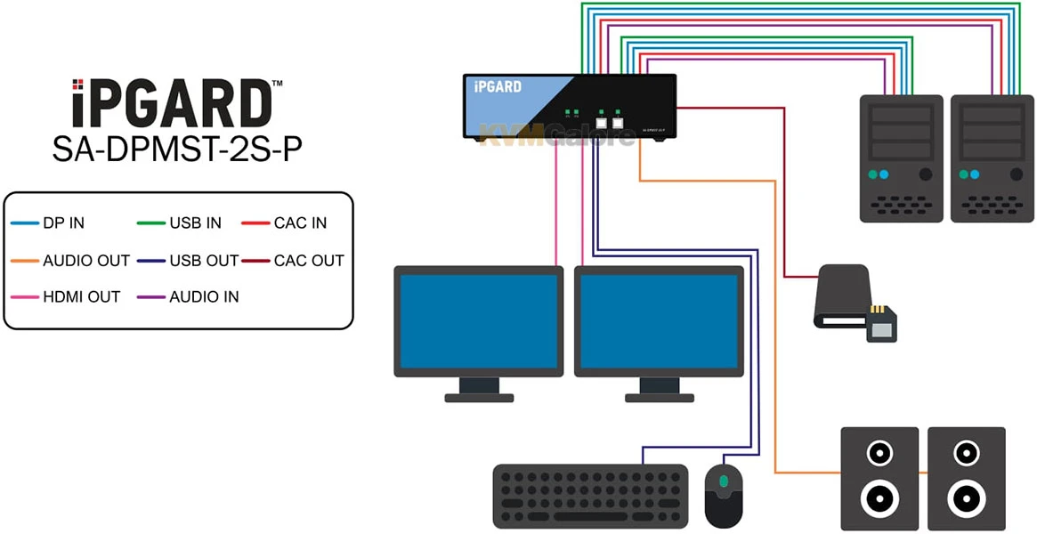 2-port, Secure (PPs 4.0) DisplayPort KVM Switch With MST, CAC And Audio Support - Image 3