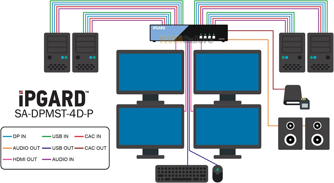 4-port, Secure (PPs 4.0) Dual-video DisplayPort KVM Switch With MST, CAC And Audio Support - Image 4