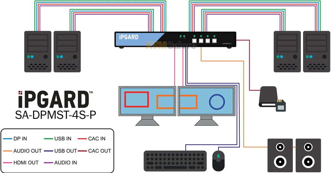 4-port, Secure (PPs 4.0) DisplayPort KVM Switch With MST, CAC And Audio Support - Image 3