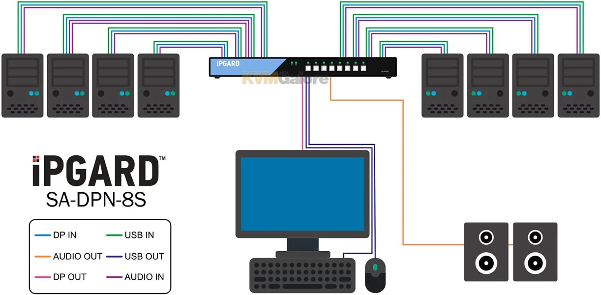 Secure 8-port, 4K DisplayPort KVM Switch - Image 2