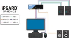 Secure 2-port, 4K HDMI And/or DisplayPort* KVM Switch