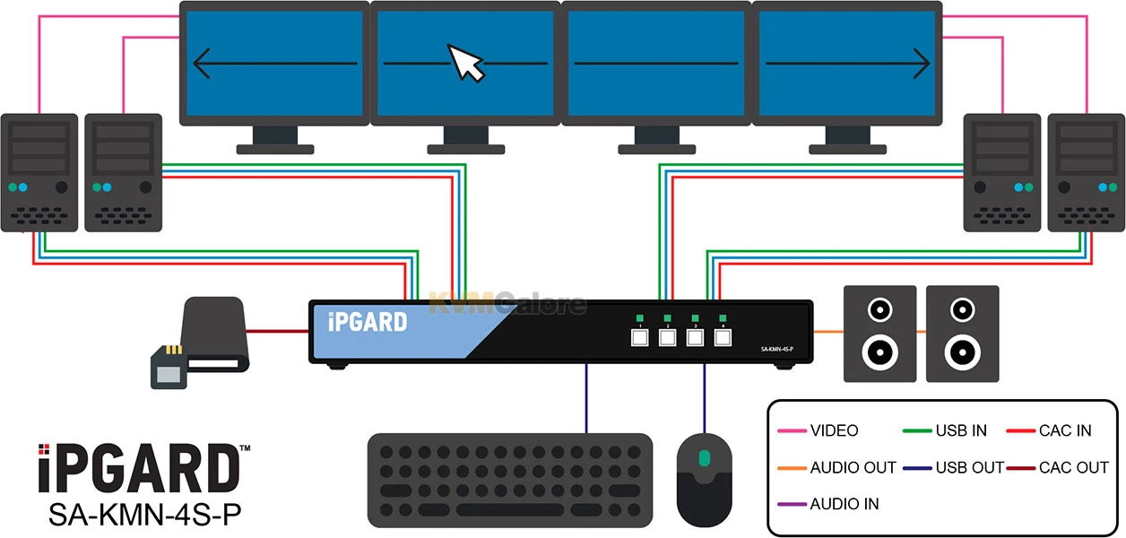 Secure (PPs 4.0) 4-port, USB Keyboard/mouse Switch