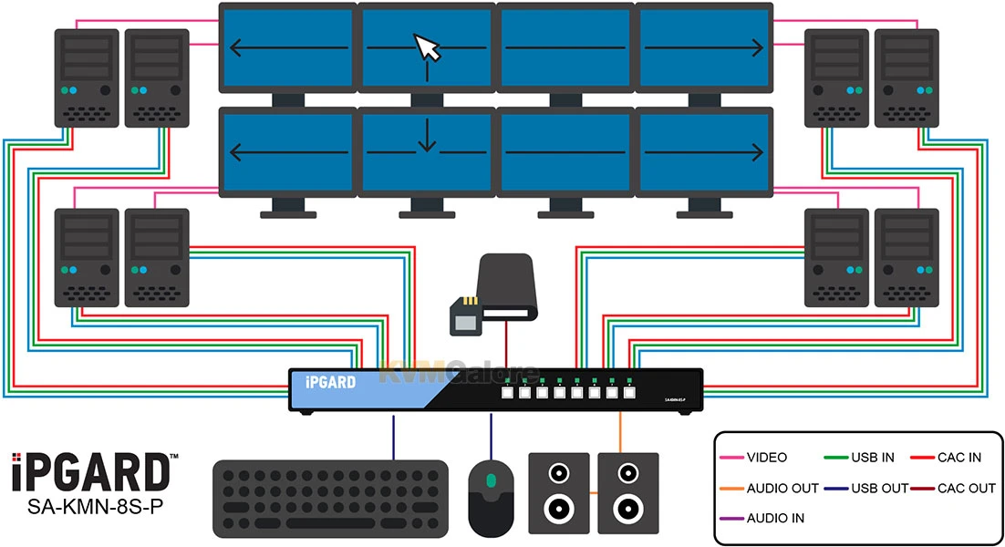 Secure (PPs 4.0) 8-port, USB Keyboard/mouse Switch - Image 2