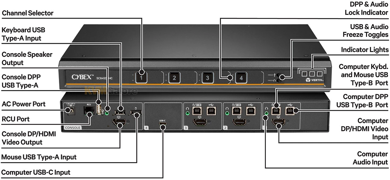 Secure 4-port, 4K HDMI And/or DisplayPort* And USB-C KVM Switch