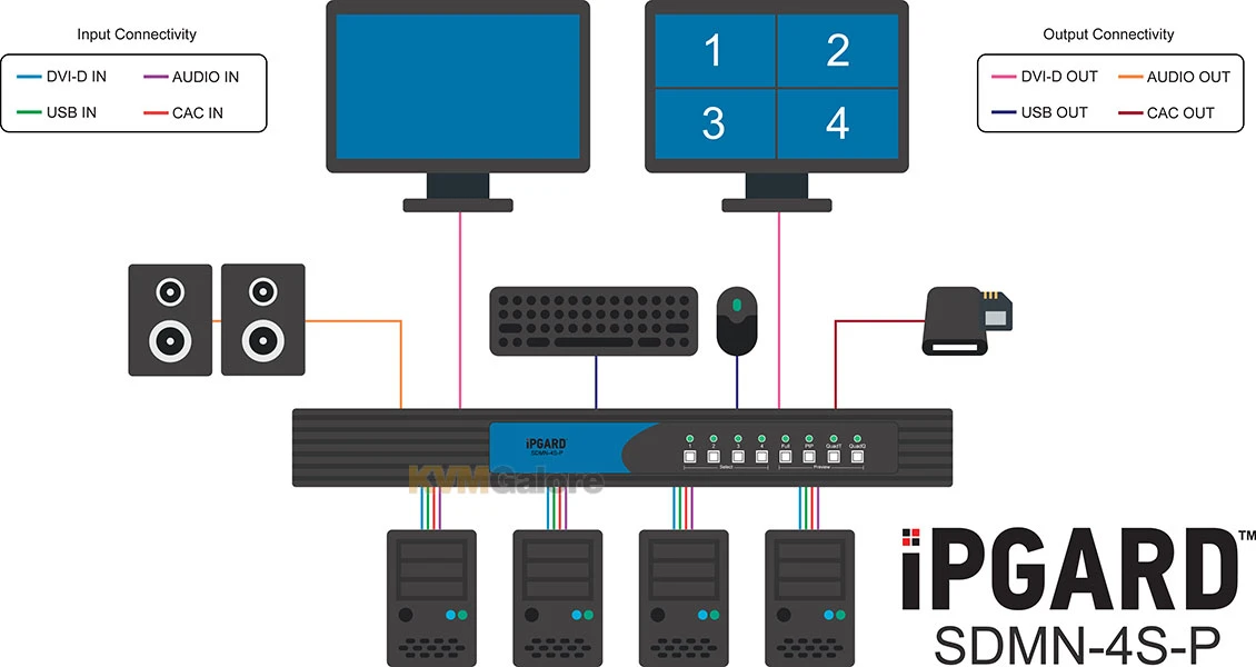 Secure (PPs 3.0) 4-port, 4K DVI-I Multi-view KVMÂ switch - Image 2