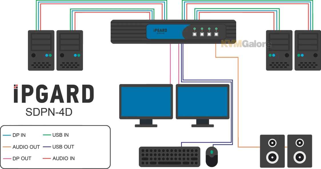 Secure (PPs 3.0) 4-port, Dual-head 4K DisplayPort KVM Switch - Image 5