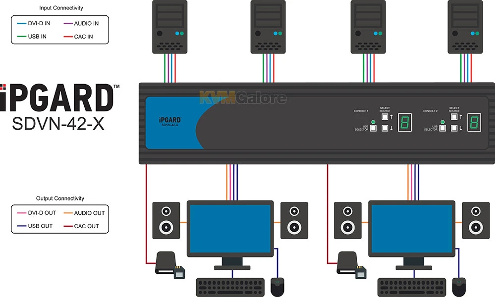 Secure 2-user, 4-port, 4K DVI-I KVM Switch - Image 2
