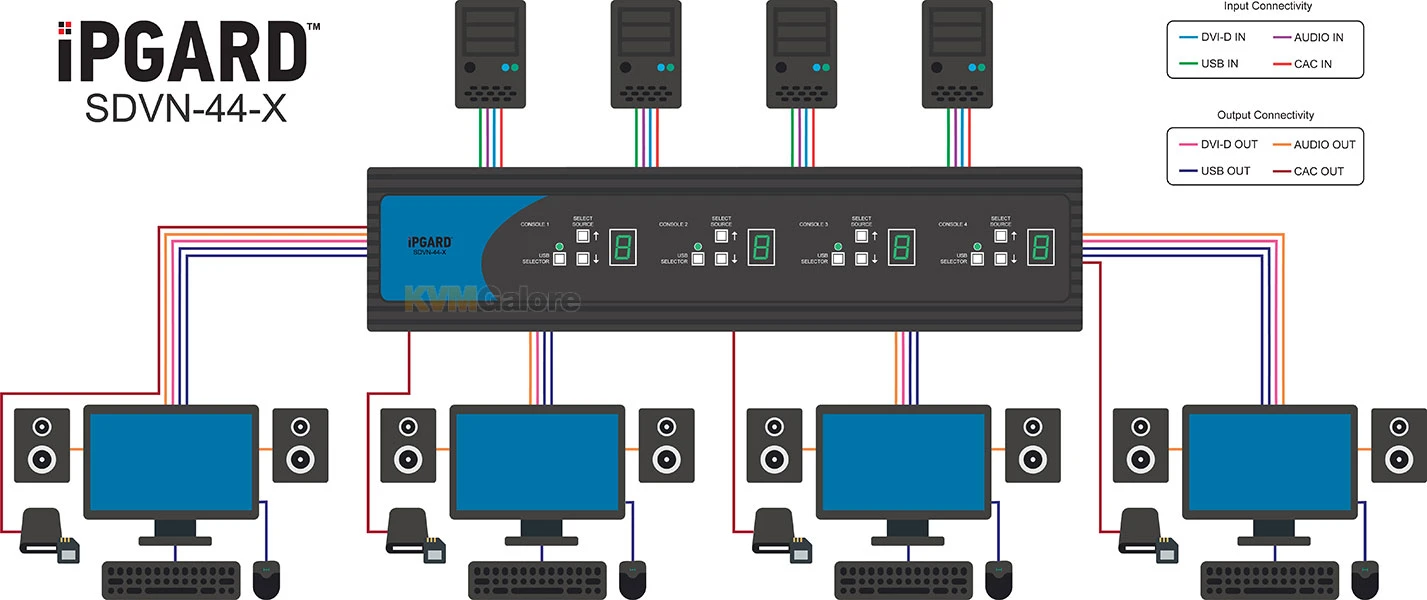 Secure 4-user, 4-port, 4K DVI-I KVM Switch - Image 3