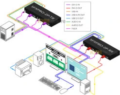 Dual DVI-D Video And USB 2.0 KVM Extender Over multimode Fiber